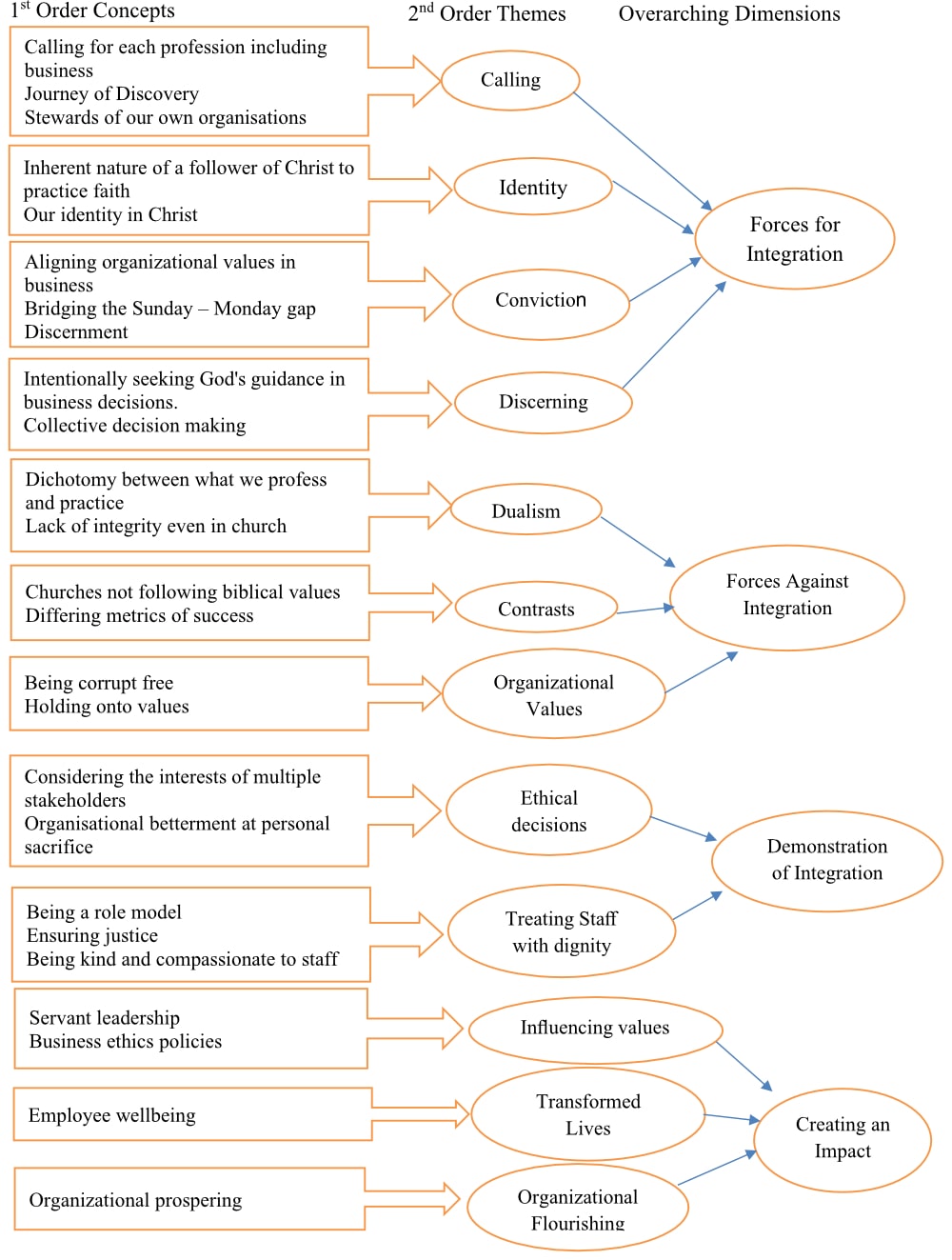 Figure 1 - Data Structure