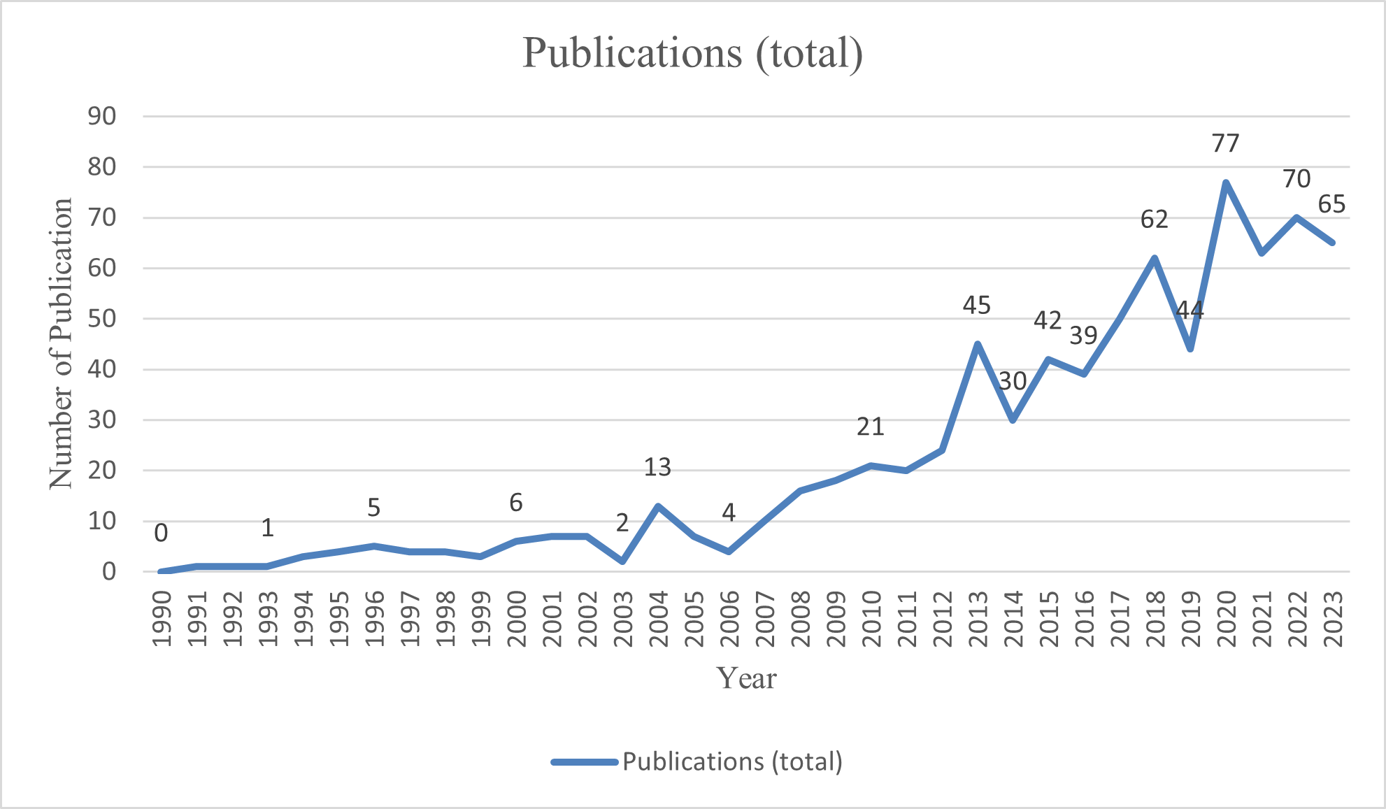 Annual Number of Publications in Faith-Based Management and Spiritual Leadership