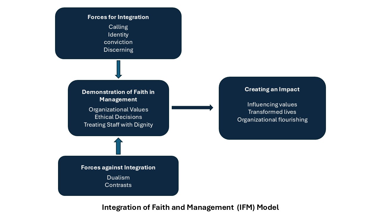Figure 2 - Integration of Faith and Management Model