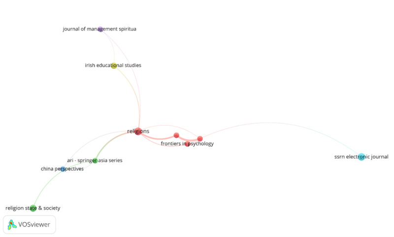 Bibliographic Coupling of Journals or Sources