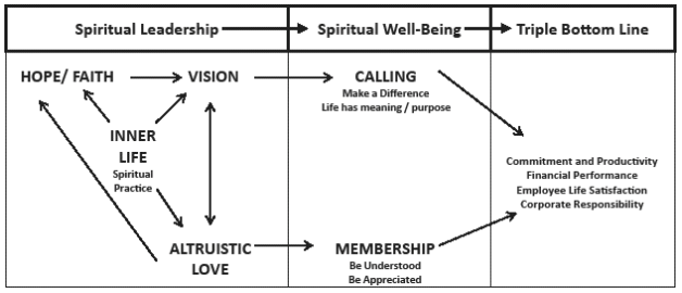 Model of Spiritual Leadership