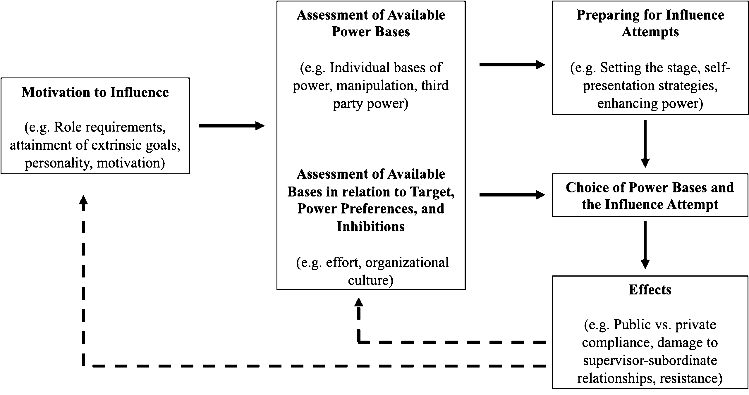 Power/Interaction Model diagram showing Raven’s 1992 framework